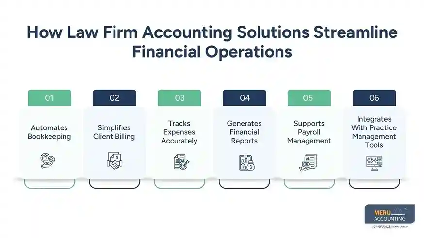 Why Law Accounting Services Are a Game Changer for Building a Successful Legal Practice 1 How Law Firm Accounting Solutions Streamline Financial Operations law accounting services