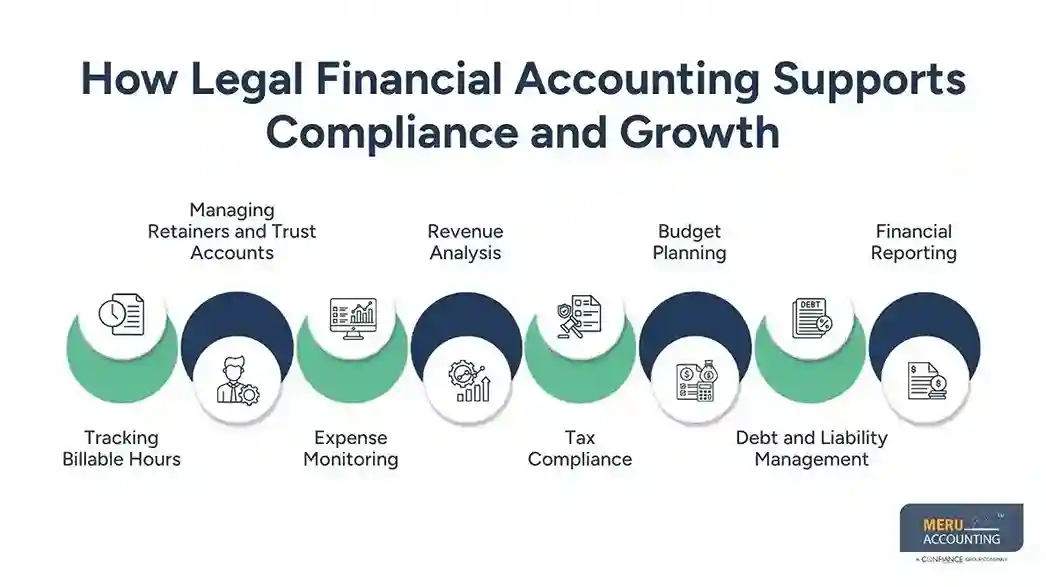 Financial Accounting for Lawyers: Proven CPA-Approved Tax Compliance Tips for Every Law Firm 1 How Legal Financial Accounting Supports Compliance and Growth financial accounting for lawyers