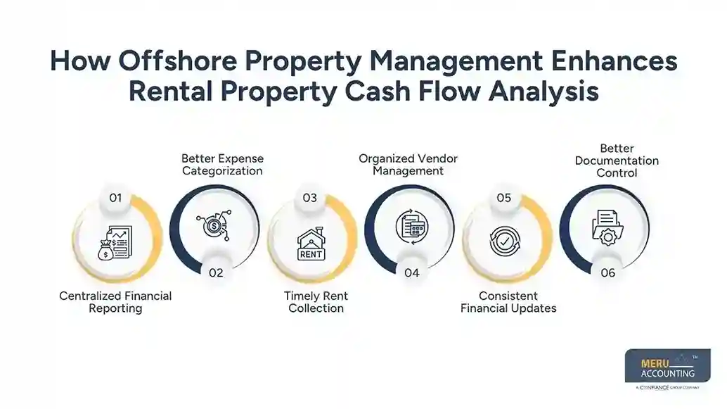 How Offshore Property Management Improves Rental Property Cash Flow Analysis for Global Investors 1 How Offshore Property Management Enhances Rental Property Cash Flow Analysis