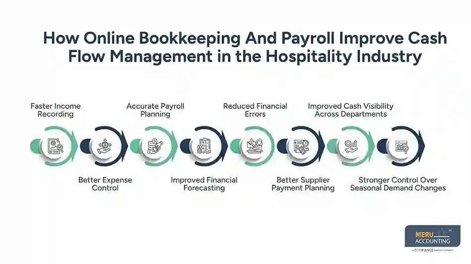 How Hospitality Businesses Improve Cash Flow Using Online Bookkeeping and Payroll 1 How Online Bookkeeping And Payroll Improve Cash Flow Management in the Hospitality Industry