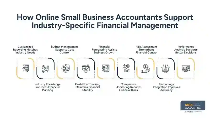 How Online Small Business Accountants Support Industry-Specific Business Accounting Services 1 How Online Small Business Accountants Support Industry-Specific Financial Management