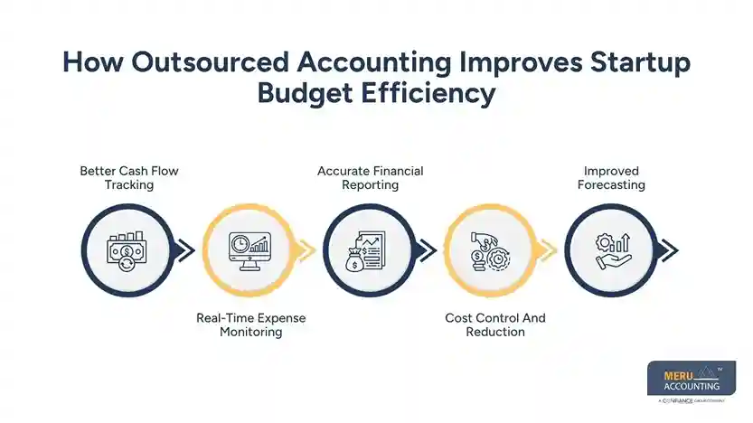 How Outsourced Accounting Helps You Manage Startup Budget More Efficiently in the First Year 1 How Outsourced Accounting Improves Startup Budget Efficiency