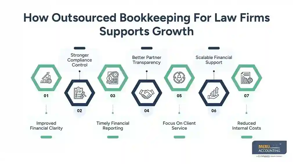 Law Firm Bookkeeping: Unlock Profitability and Cash Flow for Growing Law Firms 1 How Outsourced Bookkeeping For Law Firms Supports Growth law firm bookkeeping