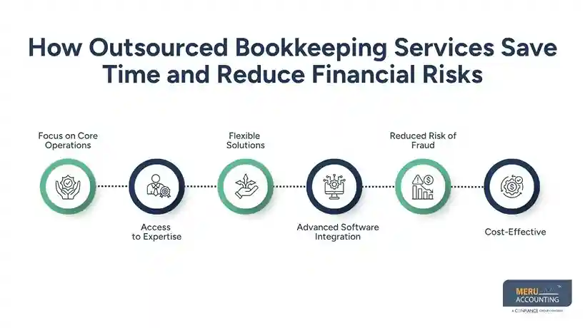 How Do Bookkeeping Services Improve Accuracy And Reduce Common Bookkeeping Mistakes 1 How Outsourced Bookkeeping Services Save Time and Reduce Financial Risks Common Bookkeeping Mistake