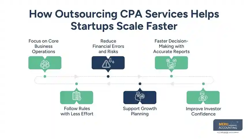 Outsource CPA Services for Startups and Focus on Scaling Fast 1 How Outsourcing CPA Services Helps Startups Scale Faster Outsource CPA Services for startup
