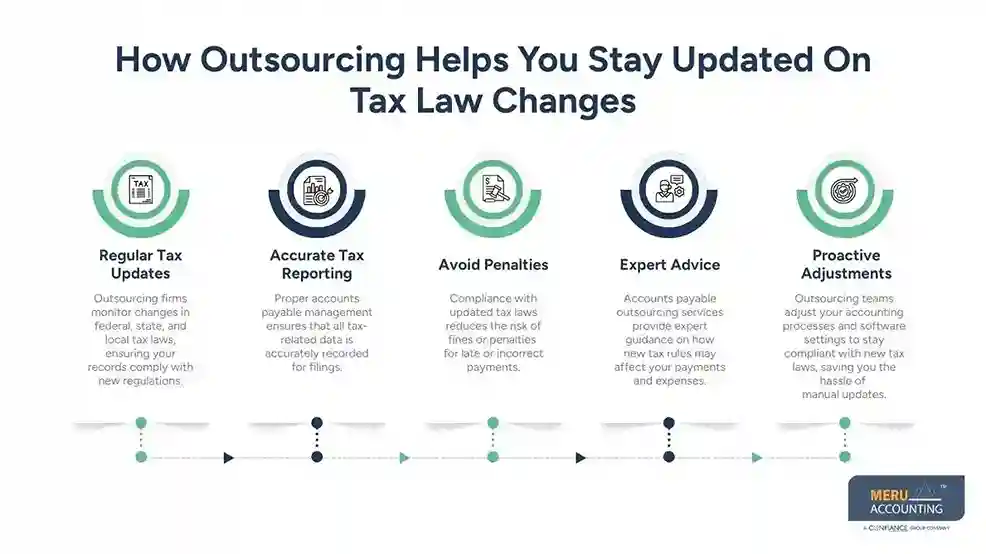 Accounts Payable Outsourcing Services That Keep You Updated on Tax Law Changes 1 How Outsourcing Helps You Stay Updated On Tax Law Changes accounts payable outsourcing services