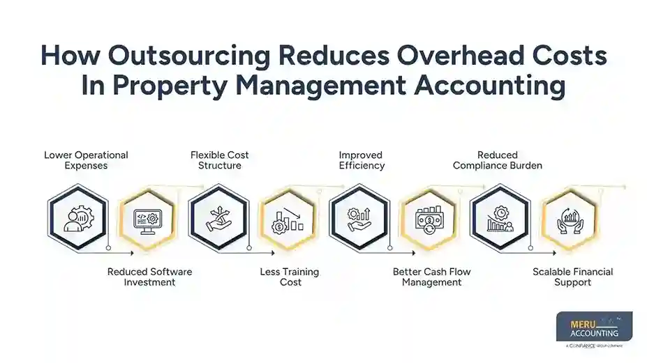Property Management Accounting: How Outsourcing Helps Real Estate Firms Reduce Overhead 1 How Outsourcing Reduces Overhead Costs In Property Management Accounting