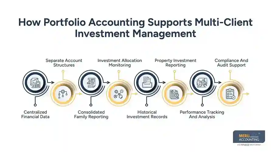 Portfolio Accounting for Financial Advisors Managing Multi-Client Investment Structures 1 How Portfolio Accounting Supports Multi-Client Investment Management