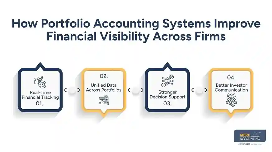 Why Firms Using Portfolio Accounting Systems Are Outsourcing Accounting and Tax Functions 1 How Portfolio Accounting Systems Improve Financial Visibility Across Firms