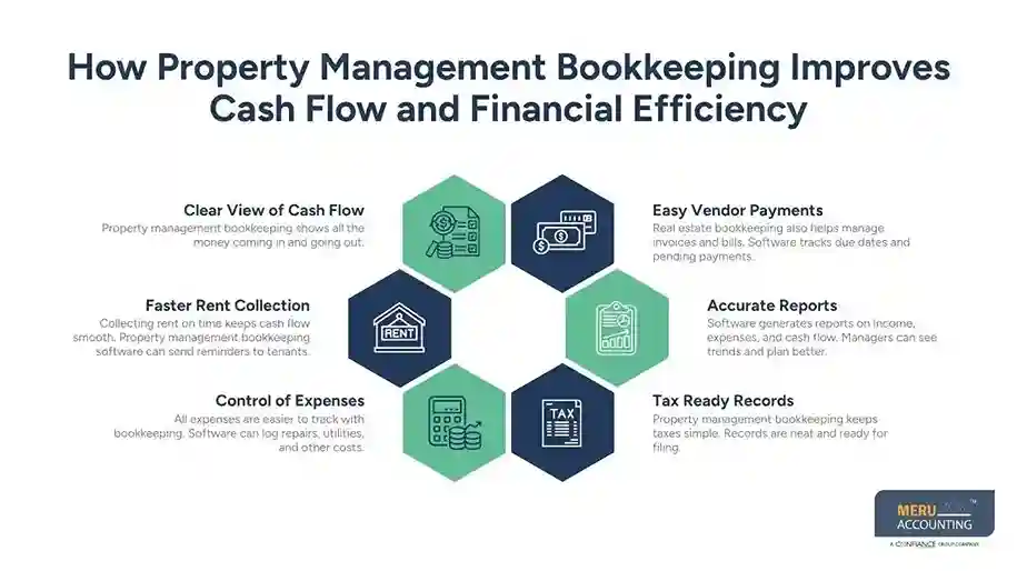 How Property Management Bookkeeping Helps Improve Cash Flow 1 How Property Management Bookkeeping Improves Cash Flow and Financial Efficiency
