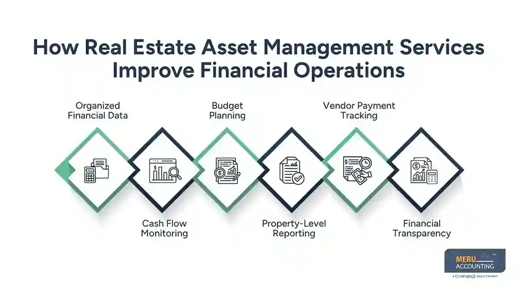 How Real Estate Asset Management Services Support Outsourcing Real Estate Tax and Accounting Functions 1 How Real Estate Asset Management Services Improve Financial Operations