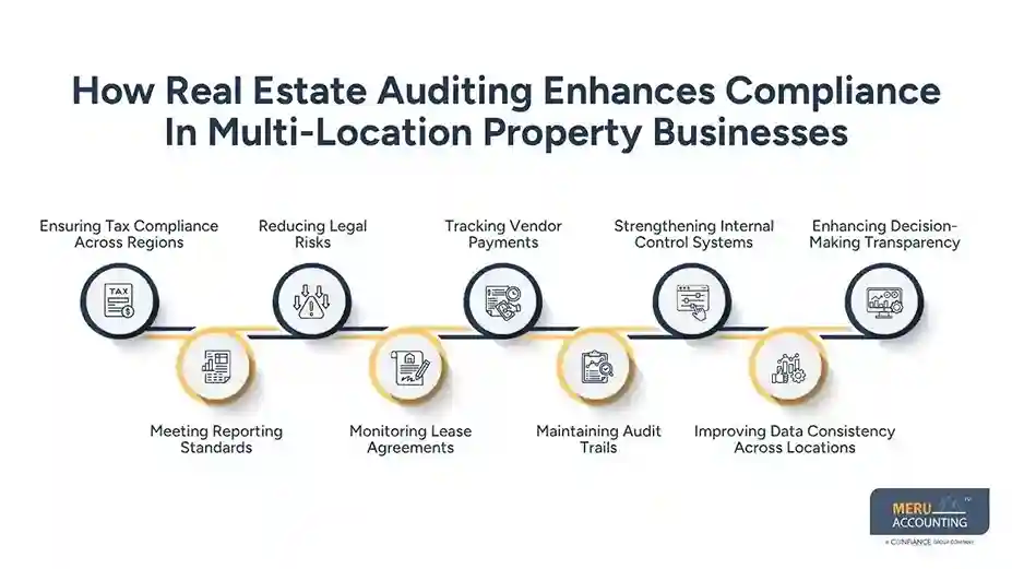 How Real Estate Auditing Supports Accurate Real Estate Accounting in Multi-Location Property Businesses 1 How Real Estate Auditing Enhances Compliance In Multi-Location Property Businesses