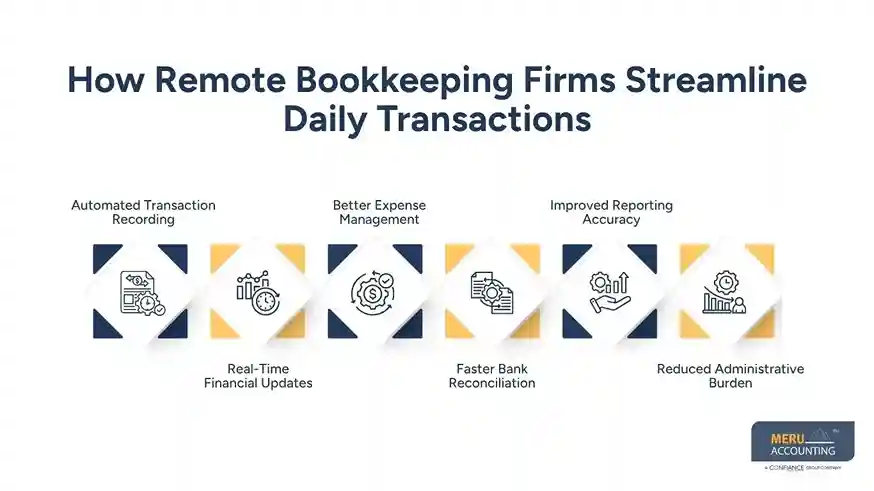 How Remote Bookkeeping Firms Help E-commerce Businesses Streamline Daily Transactions 1 How Remote Bookkeeping Firms Streamline Daily Transactions