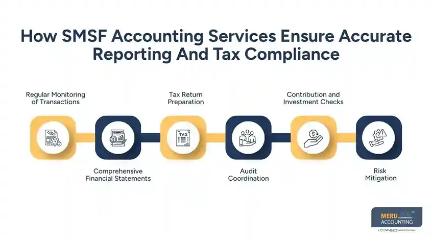 Why More Trustees are Moving to Specialist SMSF Accounting Services as Regulations Grow Stricter 1 How SMSF Accounting Services Ensure Accurate Reporting And Tax Compliance
