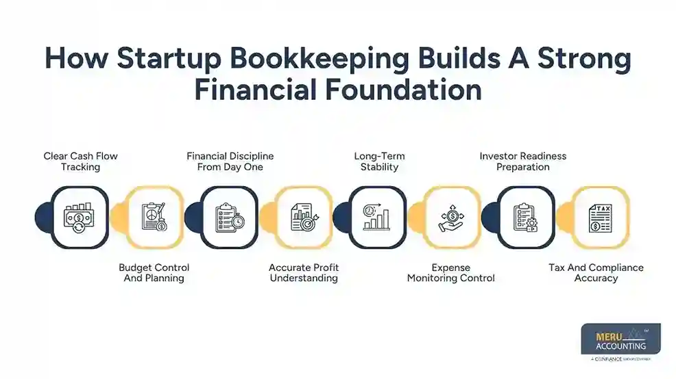 Why Is Bookkeeping for Startups Essential for Building Strong Financial Foundations? 1 How Startup Bookkeeping Builds A Strong Financial Foundation bookkeeping for startup
