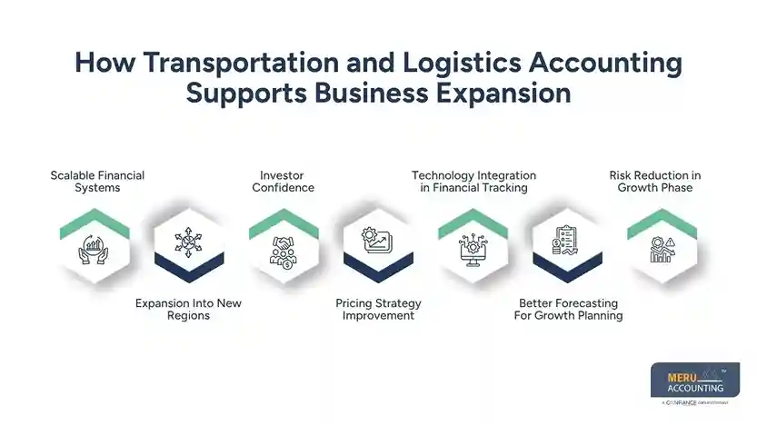 How Outsourced Transportation and Logistics Accounting Can Help Logistics Companies Scale Faster 1 How Transportation and Logistics Accounting Supports Business Expansion Transportation and logistics accounting