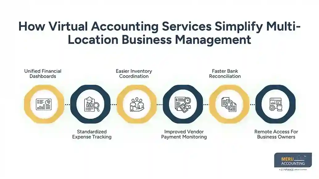 How Small Business Online Accounting Services Support Franchise and Multi-Location Business Operations 1 How Virtual Accounting Services Simplify Multi-Location Business Management small business online accounting services