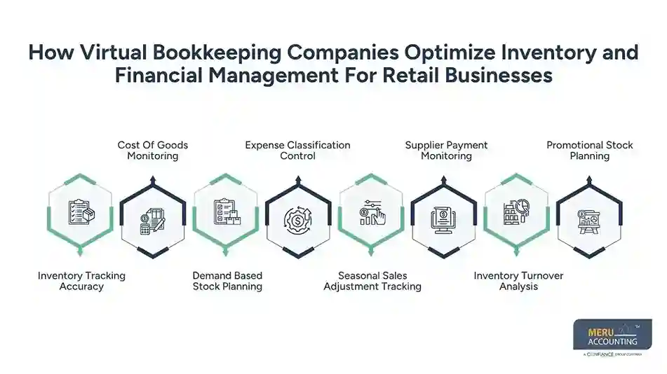 How Virtual Bookkeeping Companies Help Retail Businesses Manage Inventory and Finances 1 How Virtual Bookkeeping Companies Optimize Inventory and Financial Management For Retail Businesses