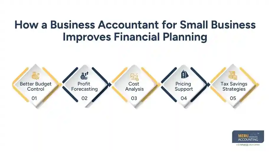 How Accountants for Small Business Owners Help Improve Profitability 1 How a Business Accountant for Small Business Improves Financial Planning