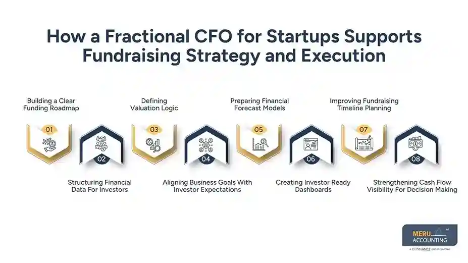 How a Fractional CFO for Startups Supports Fundraising Without Full-Time Executive Cost 1 How a Fractional CFO for Startups Supports Fundraising Strategy and Execution