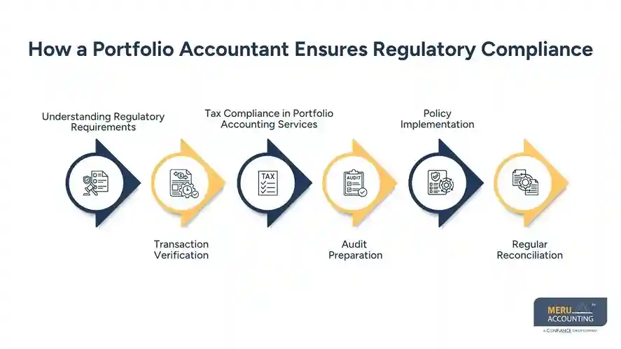 How a Portfolio Accountant Ensures Compliance in Complex Investment Portfolios 1 How a Portfolio Accountant Ensures Regulatory Compliance