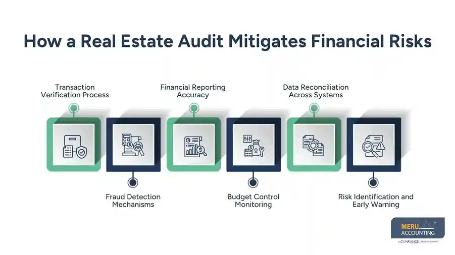 Real Estate Audit: Key Financial Risks Real Estate Firms Can Avoid with Outsourced Support 1 How a Real Estate Audit Mitigates Financial Risks