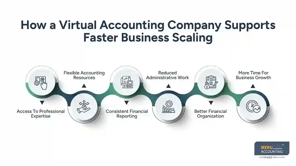 How E-Commerce Brands Scale Faster With a Virtual Accounting Company 1 How a Virtual Accounting Company Supports Faster Business Scaling