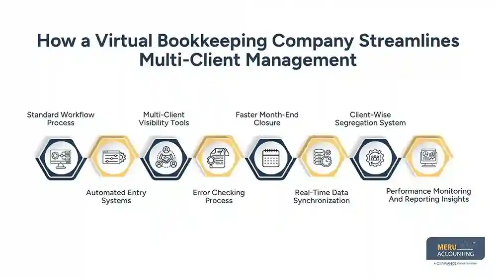 How a virtual bookkeeping company Helps Agencies Manage Multiple Clients Efficiently 1 How a Virtual Bookkeeping Company Streamlines Multi-Client Management