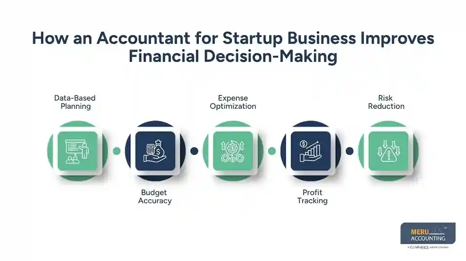 How Accountant for Startup Business Services Improve Financial Decision-Making for Founders 1 How an Accountant for Startup Business Improves Financial Decision-Making