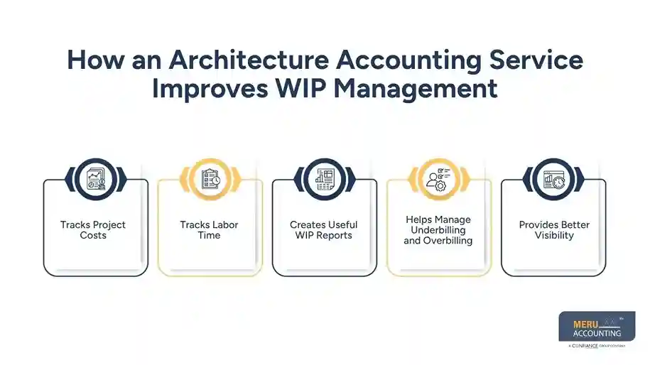 How an Architecture Accounting Service Helps Firms Manage WIP and Revenue Recognition 1 How an Architecture Accounting Service Improves WIP Management