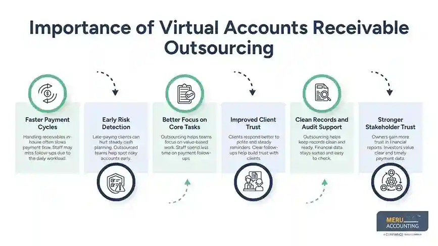 Virtual Accounts Receivable Outsourcing for Better Financial Performance 1 Importance of Virtual Accounts Receivable Outsourcing