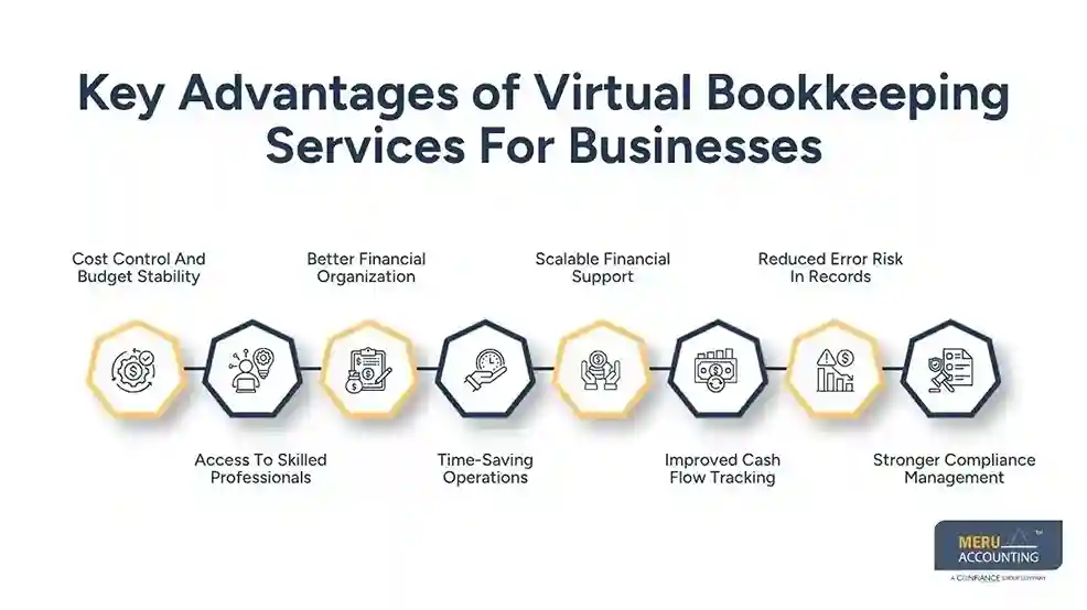 The Business Benefits of Virtual Bookkeeping Services in 2026 1 Key Advantages of Virtual Bookkeeping Services For Businesses