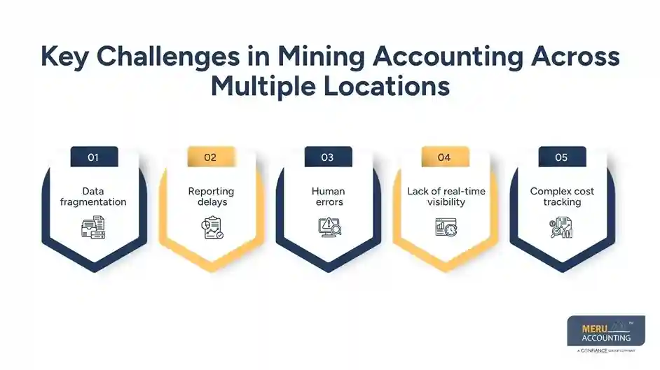 How Accounting Software for Mining Helps Consolidate Financial Data Across Locations 1 Key Challenges in Mining Accounting Across Multiple Locations accounting software for mining
