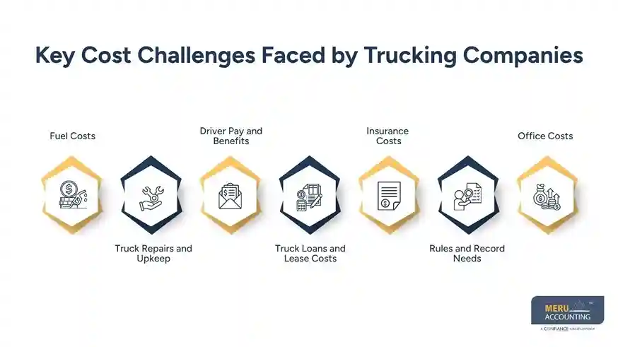 How Trucking Accounting Services Help Reduce Costs and Increase Profit Margins 1 Key Cost Challenges Faced by Trucking Companies