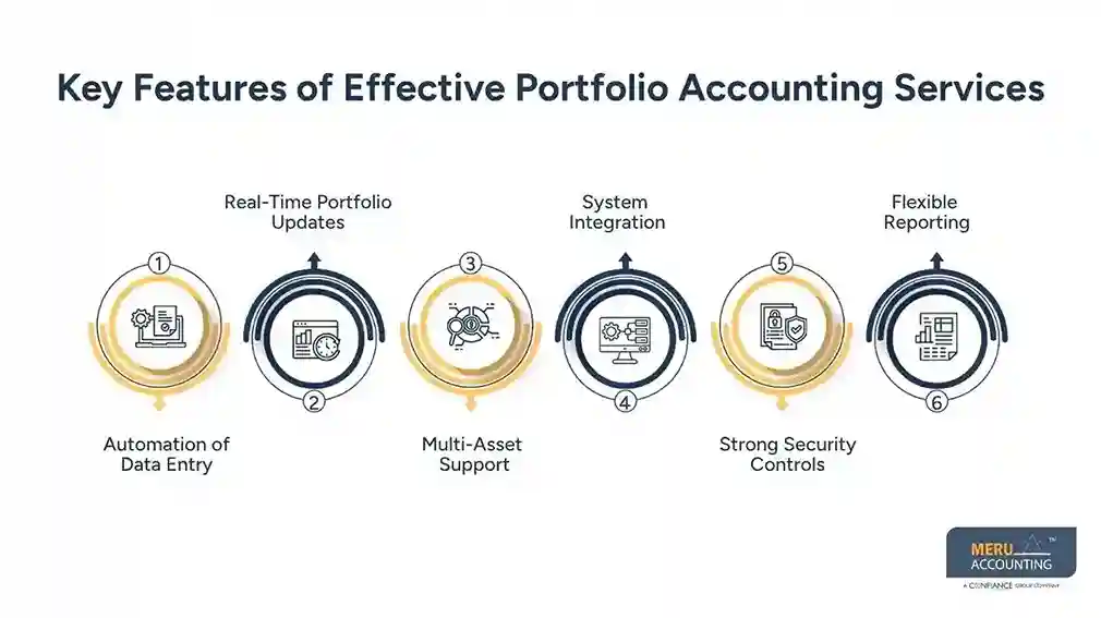 How Portfolio Accounting Services Support Compliance and Audit Readiness in Finance Firms 1 Key Features of Effective Portfolio Accounting Services