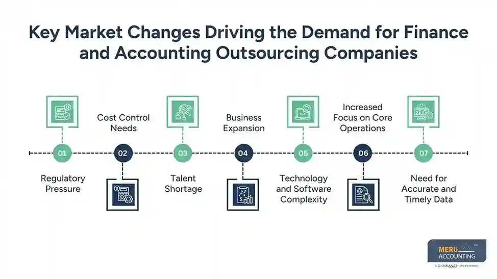 The Strategic Truth: Do You Need Finance and Accounting Outsourcing Companies in Today’s Rapidly Changing Market? 1 Key Market Changes Driving the Demand for Finance and Accounting Outsourcing Companies Finance and Accounting Outsourcing Companies