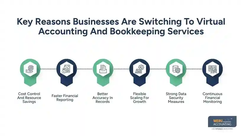 Why Are Businesses Switching to Virtual Accounting and Bookkeeping Services for Scalable Financial Management 1 Key Reasons Businesses Are Switching To Virtual Accounting And Bookkeeping Services