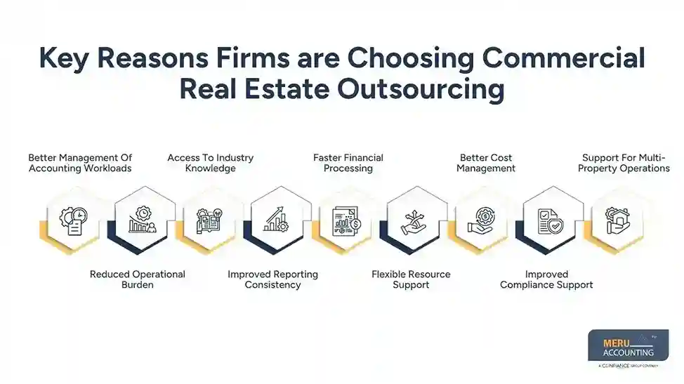 Why Firms are Shifting to Commercial Real Estate Outsourcing in Real Estate Accounting Operations 1 Key Reasons Firms are Choosing Commercial Real Estate Outsourcing