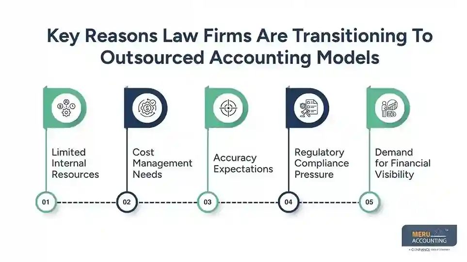 Outsourced Law Firm Accounting: The Secret to Maintaining Steady Cash Flow 1 Key Reasons Law Firms Are Transitioning To Outsourced Accounting Models Outsourced Law firm accounting