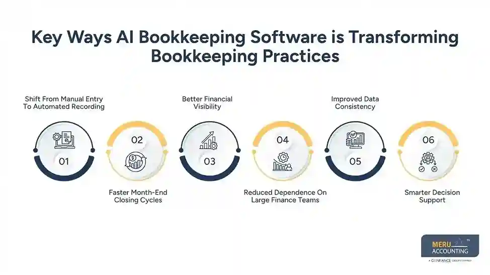 How AI Bookkeeping Software is Changing Bookkeeping Practices for Scaling Service Businesses 1 Key Ways AI Bookkeeping Software is Transforming Bookkeeping Practices