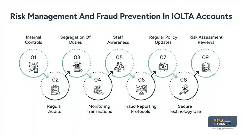 Accountants For Law Firms: Managing IOLTA Accounts Securely and Efficiently 1 Risk Management And Fraud Prevention In IOLTA Accounts Accountants For Law Firms