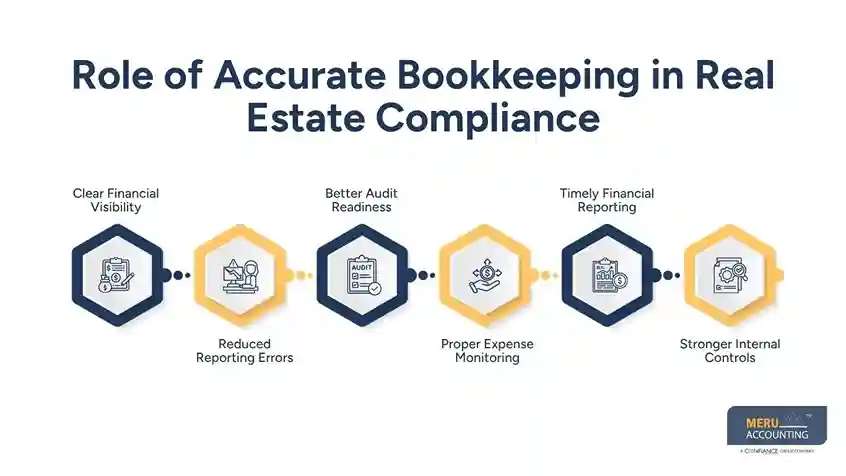 Compliance in Real Estate for Property Management Firms: How Outsourcing Accounting Improves Accuracy 1 Role of Accurate Bookkeeping in Real Estate Compliance compliance in real estate/compliance in real estate