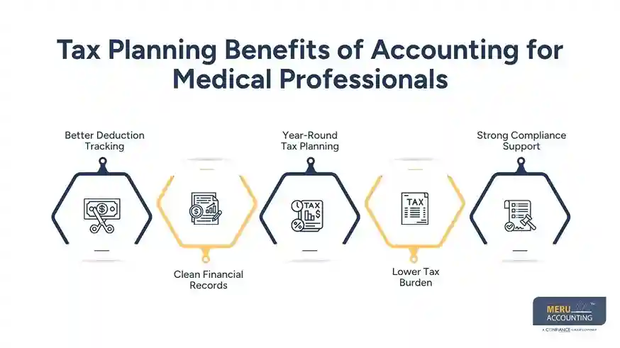 How Can Accounting for Medical Professionals Improve Financial Reporting and Tax Planning 1 Tax Planning Benefits of Accounting for Medical Professionals