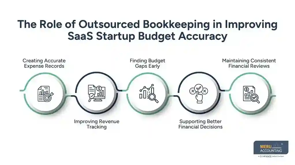 How Outsourced Bookkeeping Improves SaaS Startup Budget Accuracy 1 The Role of Outsourced Bookkeeping in Improving SaaS Startup Budget Accuracy