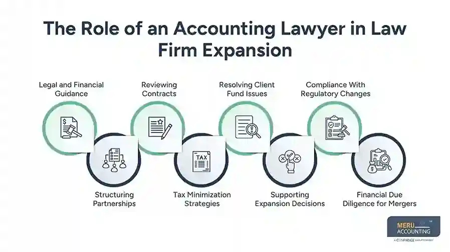 How Accounting Services for Lawyers Support Law Firm Expansion Plans 1 The Role of an Accounting Lawyer in Law Firm Expansion Accounting Services for Lawyers