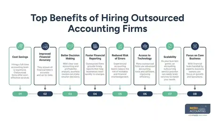 Enhance Your Cost Accounting & Profitability Analysis by Outsourced Accounting Firms 1 Top Benefits of Hiring Outsourced Accounting Firms