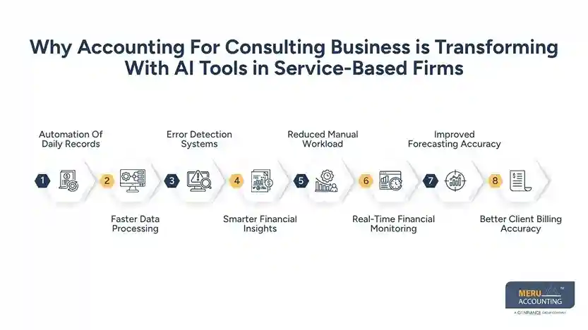 Why Specialized Accounting for Consulting Business Matters More Than Ever for Service-Based Firms 1 Why Accounting For Consulting Business is Transforming With AI Tools in Service-Based Firms
