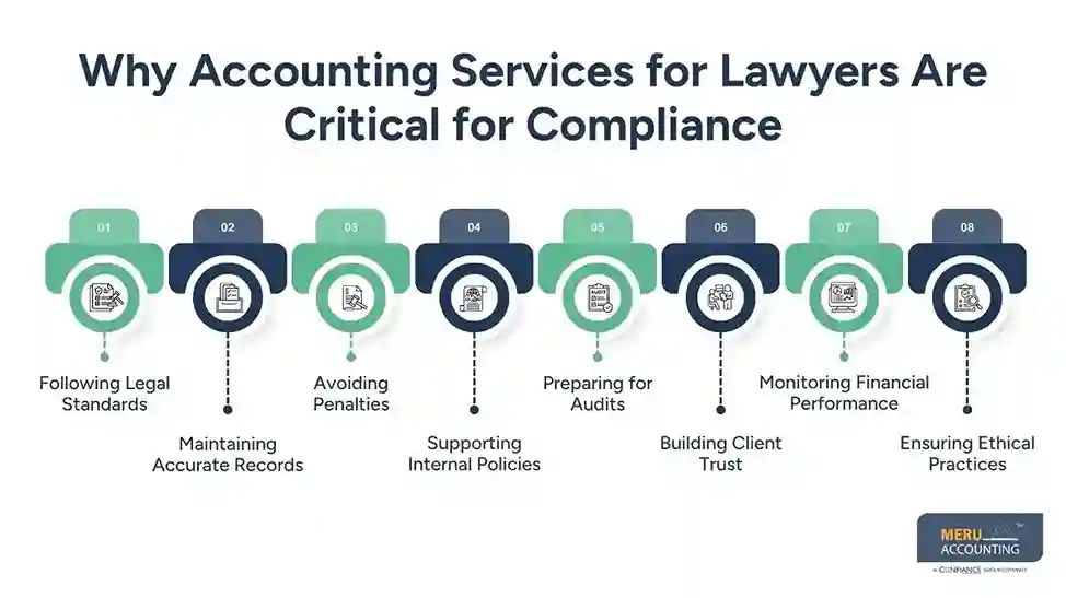 Accounting Services for Lawyers That Keep Your Firm Compliant and Penalty-Free 1 Why Accounting Services for Lawyers Are Critical for Compliance