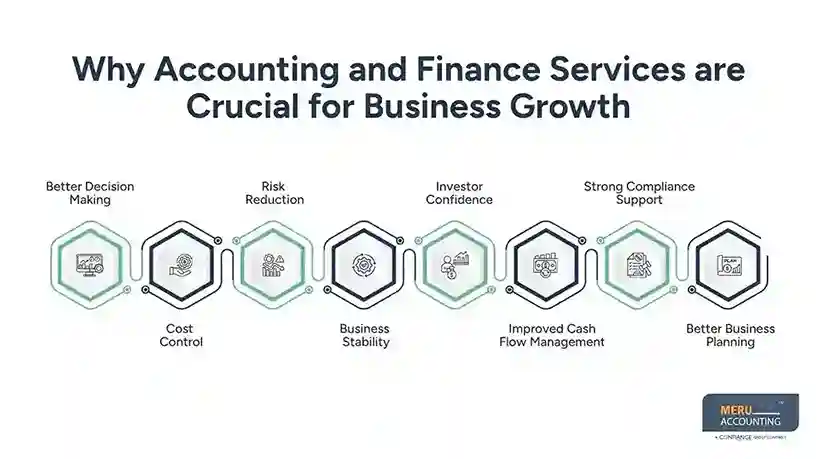 Why Accounting and Finance Services are Essential for SMEs 1 Why Accounting and Finance Services are Crucial for Business Growth