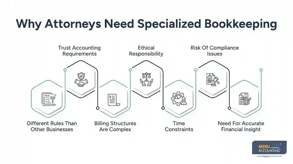 Law Firm Bookkeeping Services: What Every Modern Attorney Needs to Know 1 Why Attorneys Need Specialized Bookkeeping law firm bookkeeping services